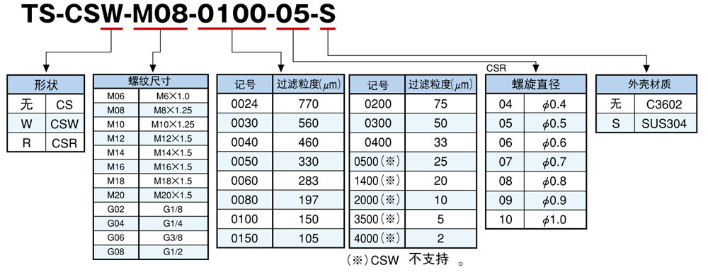 型號對照表