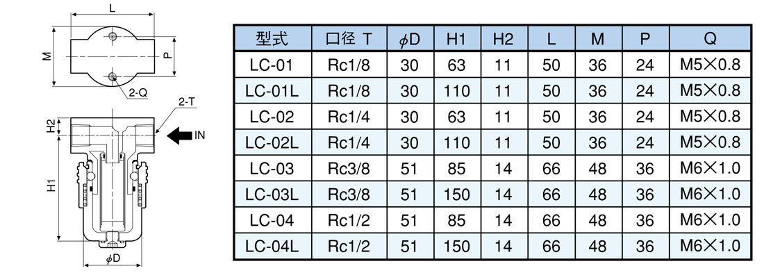 LC系列快速維護小型濾芯