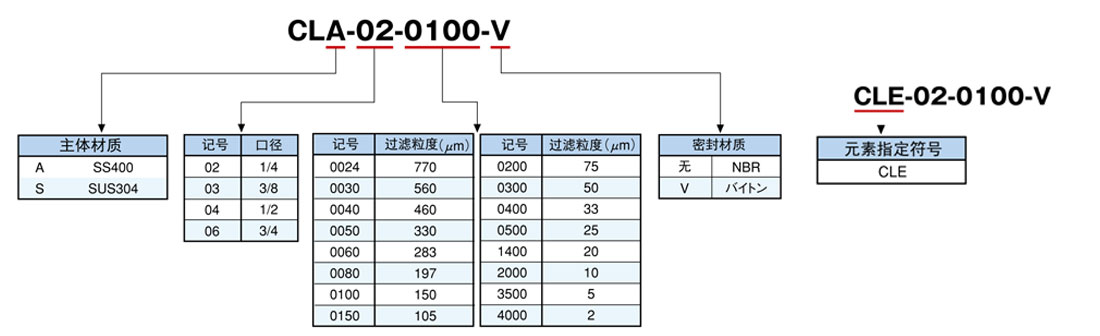 CL系列小型高壓線路濾芯