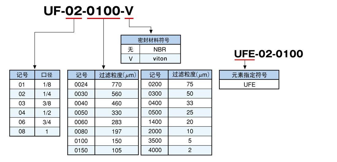 UF系列聯(lián)合式小型線路濾芯