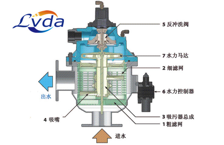 濾達自清洗過濾器